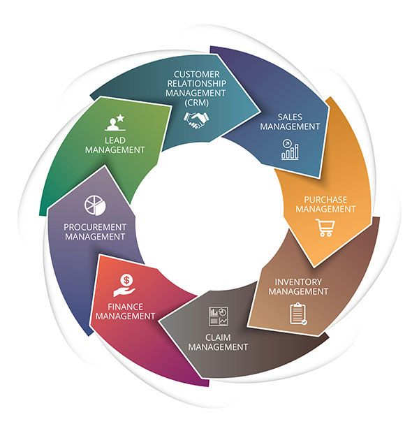 Sales & Distribution Management Overview