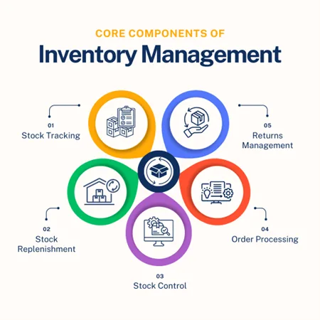 Core Components of Inventory Management Components of Inventory Management