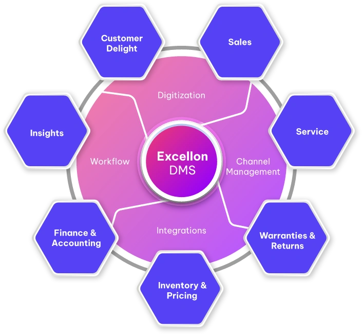 Excellon Automotive DMS Automotive DMS by Excellon Software