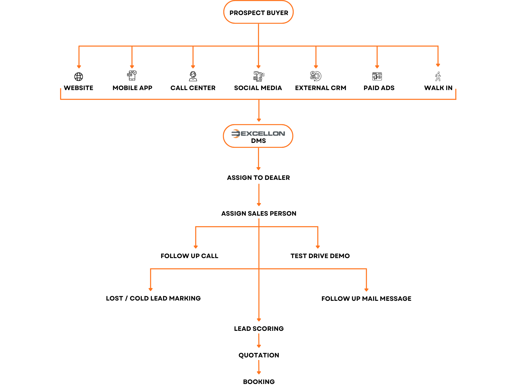 CRM 360 Customer Journey Flowchart Flowchart illustrating the customer journey using CRM 360, showing lead management, follow-ups, conversions, and customer lifecycle stages
