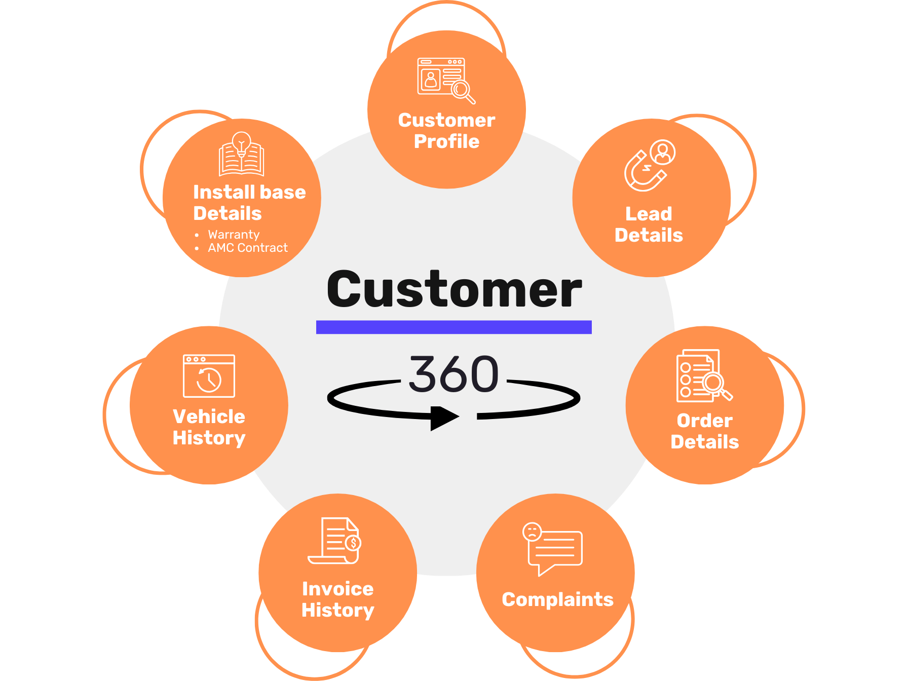 Customer 360 Interaction Snapshot Diagram Diagram showing a complete Customer 360 snapshot with connected touchpoints including calls, messages, visits, test drives, quotations, bookings, and feedback.