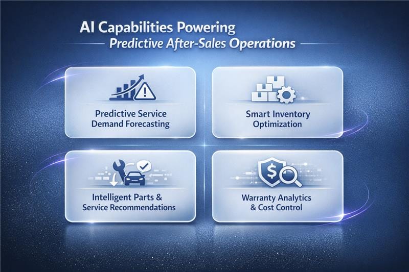 AI-powered predictive maintenance dashboard showing service demand forecasting, inventory optimization, parts recommendations, and warranty analytics