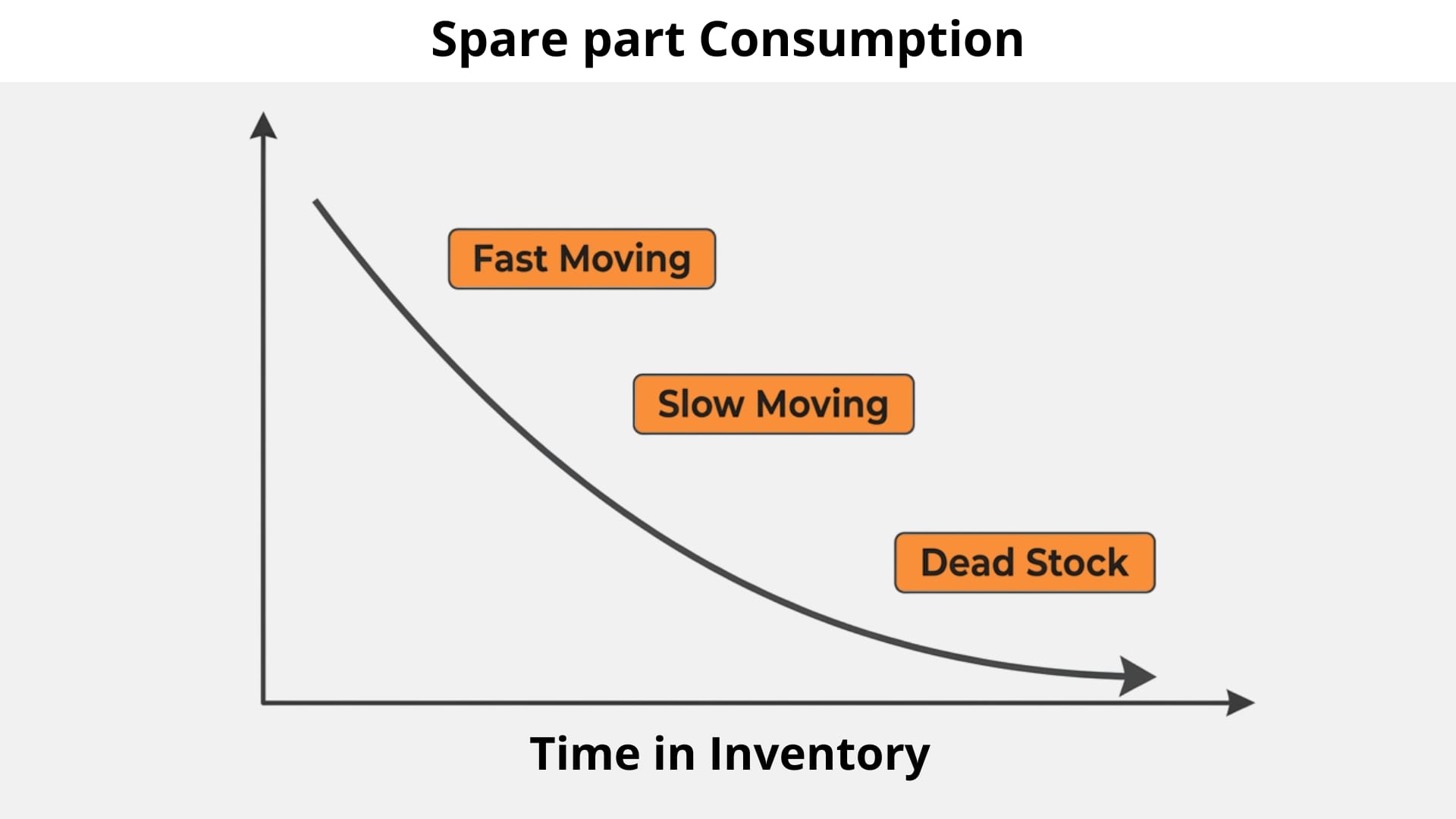 Spare part consumption analysis dashboard showing usage trends and inventory movement