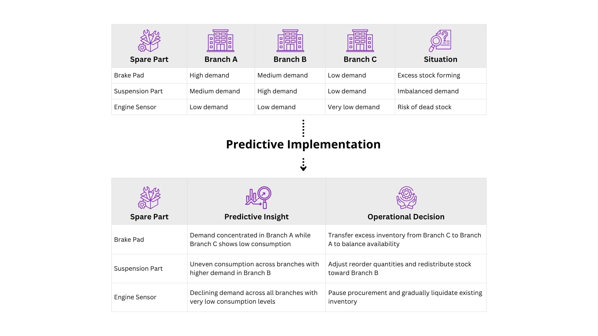 Predictive implementation dashboard showing data analytics, forecasting models, and automated decision-making processes