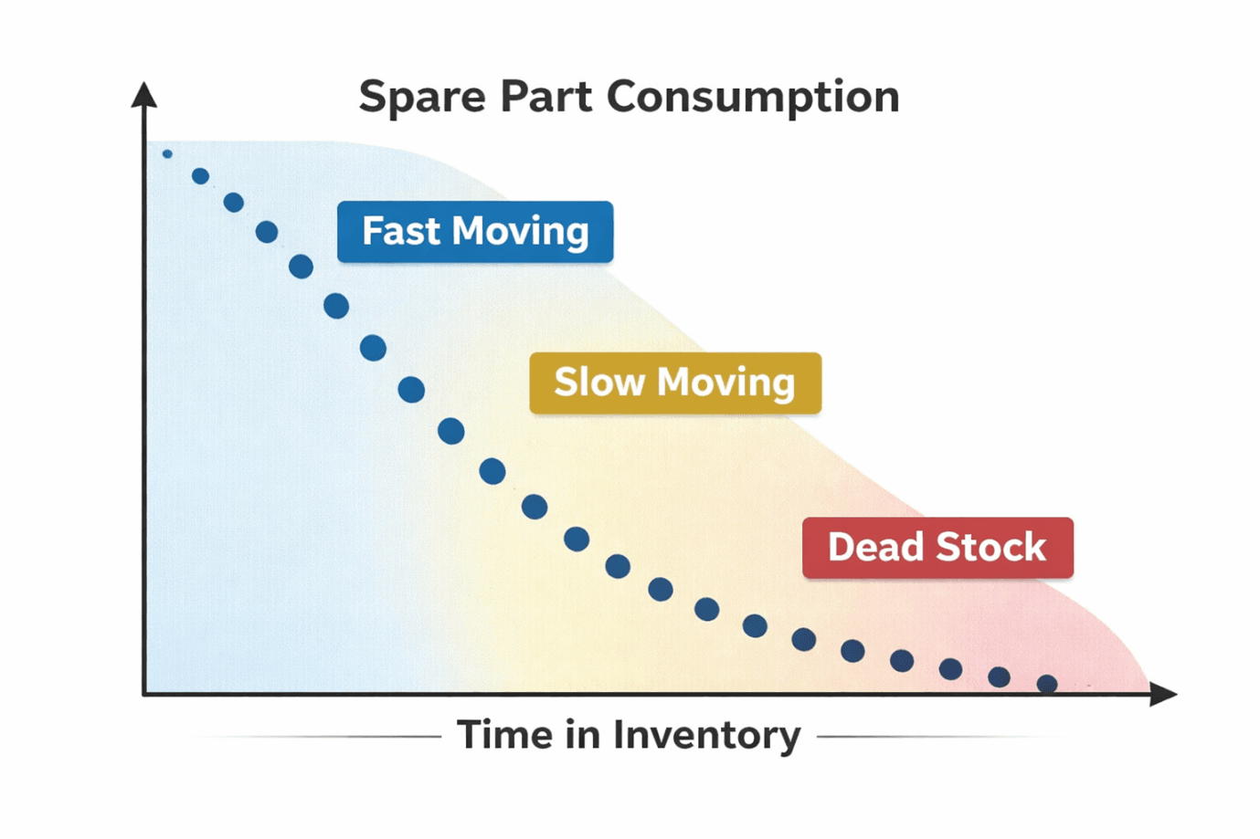 Spare part consumption analysis dashboard showing usage trends and inventory movement