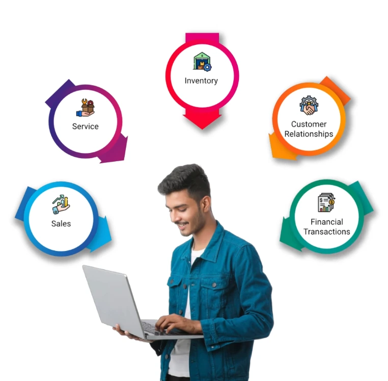 Dealer Management System process flow showing sales, service, inventory, spare parts, finance, and customer management connected through a centralized dealership software platform.