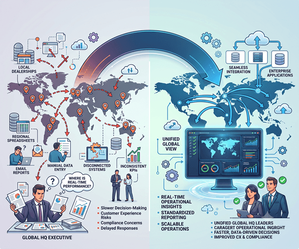 Illustration showing the transformation from chaotic, fragmented global dealer networks with disconnected systems to a unified, real-time Dealer Management System providing seamless global HQ visibility.