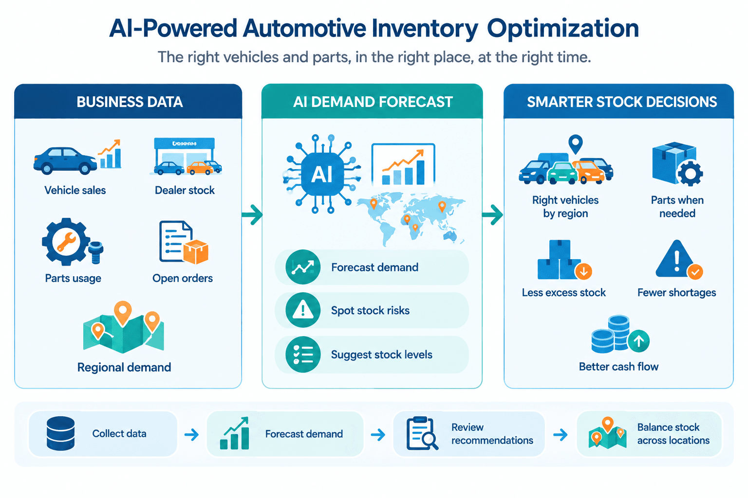 How AI uses vehicle sales, dealer stock, parts usage